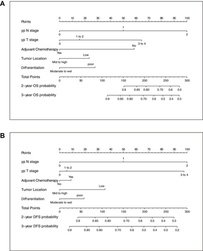 Figure 1 Developed nomograms for overall survival and disease-free survival. (A) Nomogram A to predict overall survival. (B) Nomogram B to predict disease-free survival. The two prognostic nomograms were both developed in the development cohort (SYSU6thA-A cohort) with the common five significant covariates.