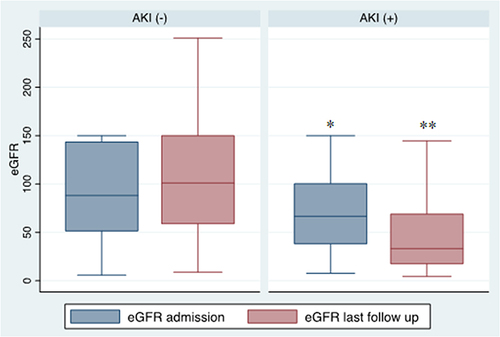 Figure 2 eGFR based on AKI status on admission and at the last follow-up time.