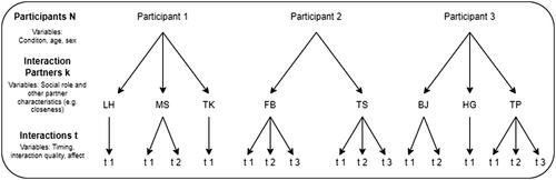 Figure 1. Data structure of ESM social interaction assessments.