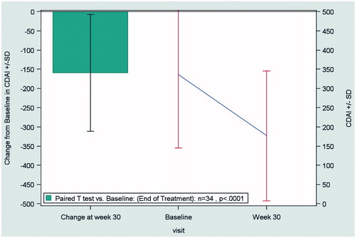 Figure 1. Change from baseline to end of treatment (Week 30) in the CDAI score in patients with Crohn’s disease (n = 34), according to the LOCF method. Abbreviations. CDAI, Crohn’s Disease Activity Index; LOCF, last observation carried forward; SD, standard deviation.