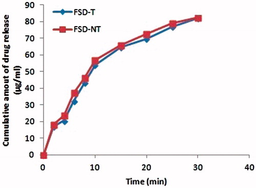 Figure 2. Dissolution profiles of FSD-NT and FST-T tablets showing cumulative amount of drug release in 900 mL of phosphate buffer (pH 6.8). Mean ± SD (n = 3).