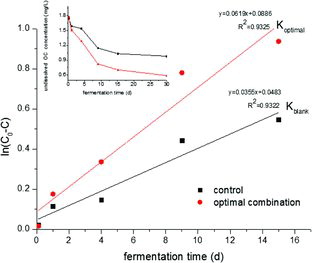 Figure 2. First-order kinetics model for NDOC in fermentation process with optimal trace elements combination. Inset: NDOC concentration change curves with time.