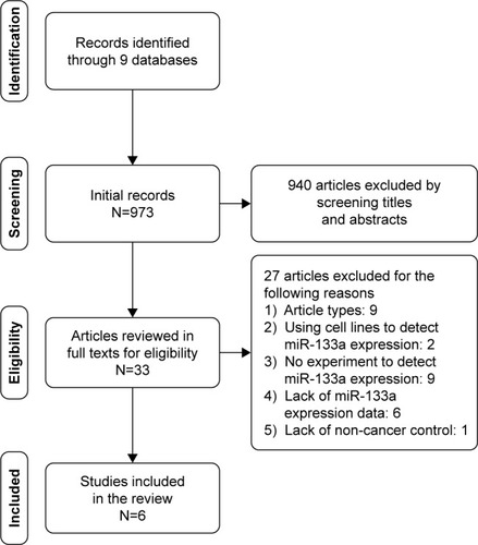 Figure 2 The flow chart.