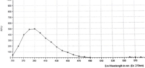 Figure 2 Fluorescence spectra of RAV (50 ng/mL) in ethanol at (25 ± 2°C).