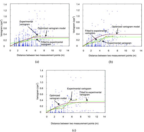 Figure 3. Variogram clouds, experimental variograms, optimally fitted variogram models for the experimental variograms, and optimized variogram models for the number of initial measurement points (NIMP) specified as (a) 30, (b) 25, and (c) 20.