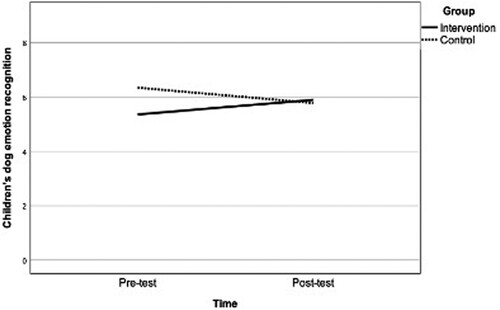 Figure 1. Changes in children’s dog emotion recognition scores from pre- to post-test. A higher total score (maximum score of 13) indicates a better ability to recognise animal emotions.