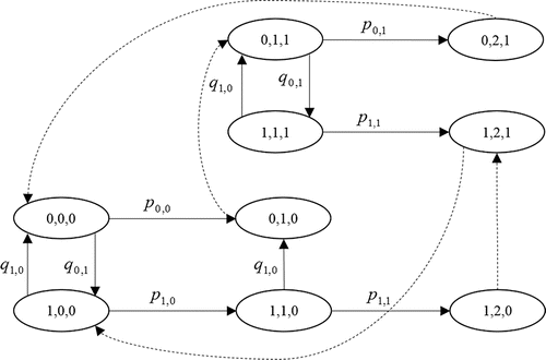 Figure A1. Markov chain illustrating the uniformized process under a given policy.