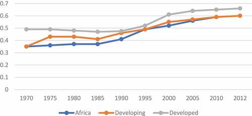 Figure 1. Trend in Central Bank Independence: 1970-2012