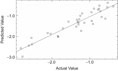 Figure 1.  Plot of Experimental vs. Predicted IC50 values for training set (MLR analysis).