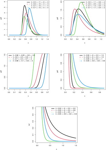 Figure 1. Plots of OELF pdf and hrf for some different parametric values.