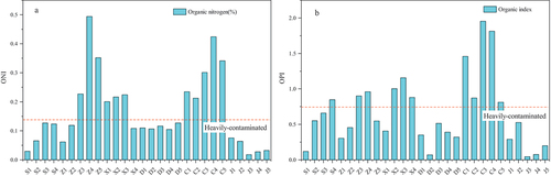 Figure 5. Organic nitrogen index results (a) and organic pollution index results (b) for surface sediments from the Yitong River.