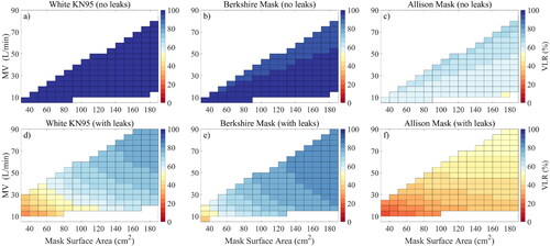 Figure 4. Viral load reduction (VLR) as function of face mask surface area AM and minute volume MV for dry breath aerosol (at 50% RH) for 3 selected face masks (see title). Model results without and with leaks are shown in the top and bottom row, respectively. Uncolored regions are outside the measured face velocities.