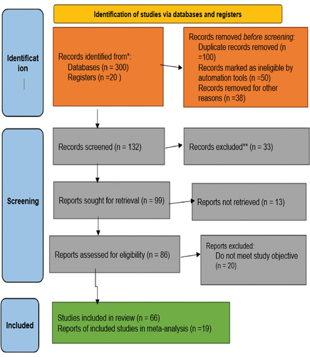 Figure 1. PRISMA 2020 flow diagram for systematic reviews which included searches of databases and registers.