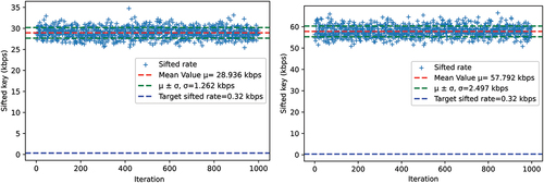 Fig. 14. Sifted key rates for Link 3 (l = 10 km and a = 0.2 dB/km): (left) 1 MHz and (right) 2 MHz.
