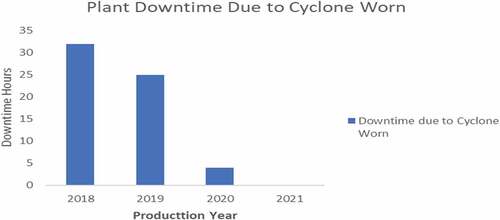 Figure 8. Down time due to worn cyclone parts.