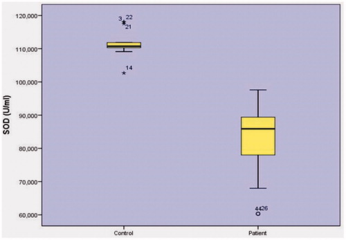 Figure 4. Results while we examined SOD (superoxide dismutase) enzyme activity.