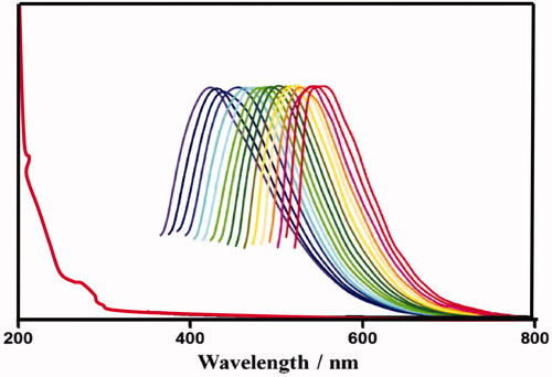 Figure 1. PL emission spectra and absorption, of CDs.