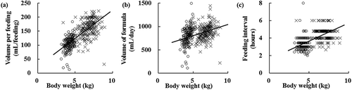 Figure 2. Relationship between body weight and each feeding variable in Formula A-fed infants.Relationships between (a) body weight and volume per feeding, (b) body weight and volume of formula, and (c) body weight and feeding interval (○: at 15–59 days of age, ×: at 90–149 days of age). For all infants aged 15–149 days, significant correlations were observed in (a), (b), and (c) based on Pearson’s correlation coefficient (P < 0.05, R = 0.74, 0.36, and 0.59, respectively).