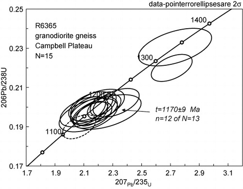 Figure 14 Variation of zircon age proportions (as %) in Buller and Takaka sandstones in a Gondwana (GA) subset 542–700 Ma, in relation to those proportions in a Gondwana (GA) subset 444–452 Ma and the total Rodinia (RA) group, 700–1600 Ma.