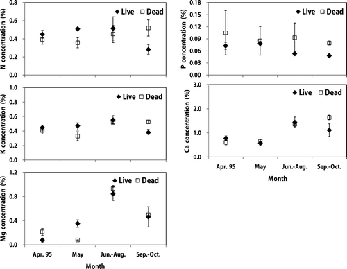 Figure 3. Monthly nutrient variation of live and dead roots in a sawtooth oak stand. Vertical bar indicates one standard error.