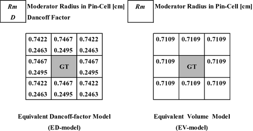 Figure 14. Dancoff factor and moderator radius of the ED and EV models in 3 × 3 cell lattice (moderator density: 0.10 g/cm3).