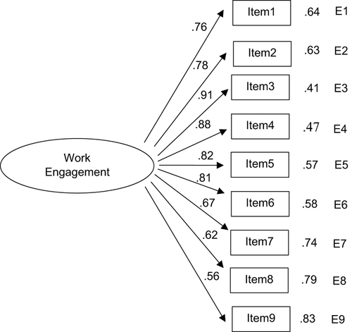 Figure 1 Illustration of the confirmatory factor analysis of the one-factor solution, UWES-9.