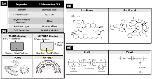 Figure 1. Characteristics of 1st generation DES: properties (a), Design and structure (b), drugs (c) and materials (d). Reproduced with permission from Hassan et al. [Citation45].