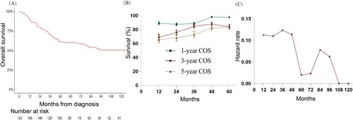 Figure 2. Survival of the whole follicular dendritic cell sarcoma (FDCS) cohort. A. Kaplan-Meier survival curve; B. 1-year, 3-year, and 5-year conditional overall survival (COS); and C. the annual rate of death for patients with FDCS.