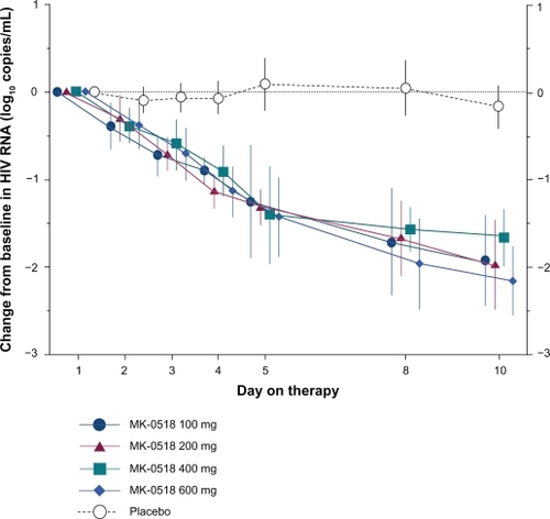 Figure 2 Change from baseline at day 10 in HIV-1 RNA log10 copies/mL (with 95% CI). Error bars indicate 95% CI. Data for a total of 7 patients (from 4 of the 5 treatment groups) were not available on day 5. Copyright © 2007. Adapted with permission from Markowitz M, Nguyen BY, Gotuzzo E, et al. Rapid and durable antiretroviral effect of the HIV-1 integrase inhibitor raltegravir as part of combination therapy in treatment-naïve patients with HIV-1 infection: results of a 48-week controlled study. J Acquir Immune Defic Syndr. 2007;46(2):125–133.