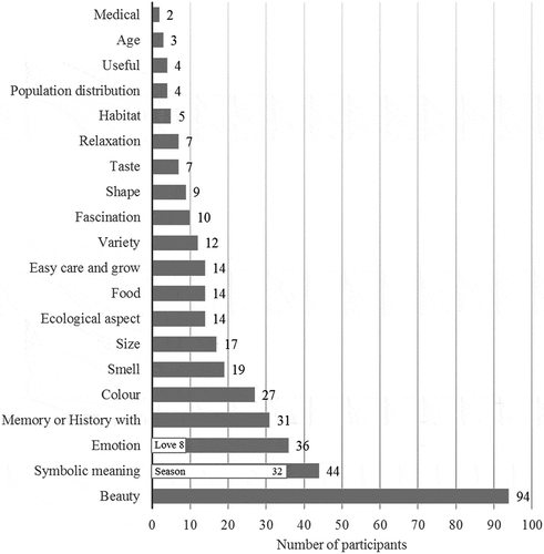 Figure 4. Frequencies of answers to the question ‘Why is it your favourite plant?’ by category, out of 183 students that mentioned at least one reason