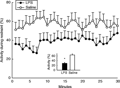 Figure 1.  Effect of neonatal LPS exposure on the mean time per minute (%; ± SEM) spent as adults resisting acute restraint. Filled circles represent rats neonatally challenged with LPS (n = 29) and open circles represent rats neonatally challenged with saline (n = 25). A repeated measures nested ANCOVA revealed a significant main effect of neonatal treatment across each minute spent in restraint, indicated by the inset graph which represents the mean ± SEM overall time spent resisting restraint, *p < 0.05.