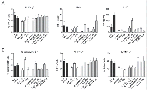 Figure 3. Co-cultures of human CD1c+ DCs and pDCs activate and polarize naive CD4+ and CD8+ T cells. After CD1c+ DCs and/or pDCs were stimulated overnight with indicated stimuli, they were cultured with SEB and allogeneic naive CD4+ (A) or CD8+ (B) T cells at a 4:1 T cell:DC ratio. (A) Resting CD4+ T cells were restimulated with PMA/ionomycin in the presence of brefeldin A and intracellular IFN-γ expression was measured by flow cytometry. In parallel, resting CD4+ T cells were restimulated with anti-CD3/CD28 beads and after 24 h, IFN-γ and IL-10 in supernatants were analyzed by ELISA. Black bars, pDCs with CD4+ T cells; white bars, CD1c+ DCs with CD4+ T cells; gray bars, CD1c+ DCs and pDCs with CD4+ T cells. (B) Intracellular granzyme B expression by resting CD8+ T cells was measured by flow cytometry. Resting CD8+ T cells were restimulated with PMA/ionomycin in the presence of brefeldin A and intracellular IFN-γ and TNF-α expression was measured by flow cytometry. Black bars, pDCs with CD8+ T cells; white bars, CD1c+ DCs with CD8+ T cells; gray bars, CD1c+ DCs and pDCs with CD8+ T cells. Results are the mean ± SEM of at least five (A, first panel), four (A, second and third panels; B, second and third panels), or three (B, first panel) independent experiments.