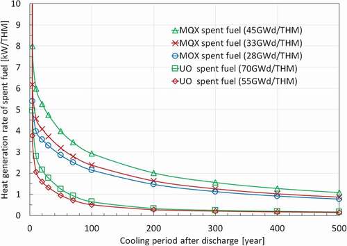 Figure 1. Evolution of heat generation rate of UO2 and MOX spent fuel per THM.