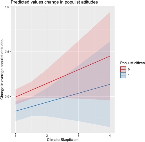 Figure A3. Visualisation of the moderator effect.