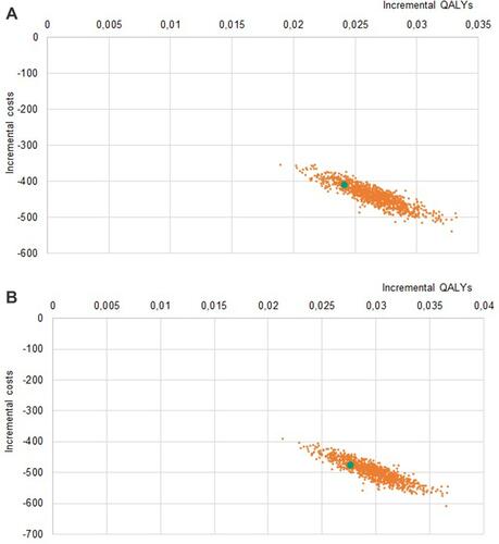 Figure 2 (A) Probabilistic Sensitivity Analysis LDA vs sTTT, US. (B) Probabilistic Sensitivity Analysis LDA vs mTTT, US.