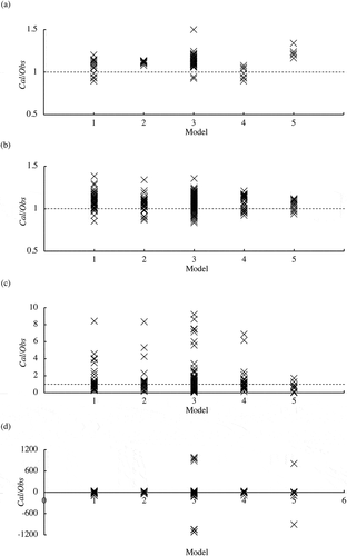 Figure 21. The ratio of calculated and observed values of (a) water levels, (b) inundation depths, (c) velocities, and (d) wave forces at all observation sites versus turbulence model used in the 3D model for Tsunami B. Models 1, 2, 3, 4, and 5 indicates without turbulence model (Laminar flow), dynamic k equation model in LES, Smagorinsky model in LES, standard k-εmodel in RANS, and stabilized k-ω in RANS, respectively.