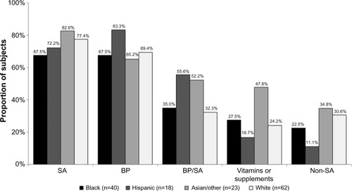 Figure 2 Over-the-counter topical medication use in the past 4 weeks (by race/ethnicity).