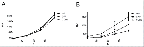 Figure 5. Growth curves of the CC cell lines EGI-1 (A) and TFK-1 (B) after lentiviral transfection with CDH6 cDNA or GFP. Initial cell number of EGI-1 was 2,500, that of TFK-1 was 313. Relative fluorescence units (RU) were determined after 24, 48, 72, and 96 h. Values are means of 3 technical replicates; error bars indicate standard deviation. untr.: untransfected.