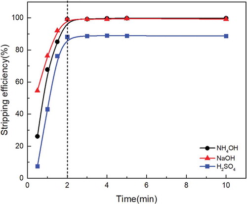 Figure 7. Effect of stripping time on molybdenum stripping behavior with different stripping agent under the same stripping agent concentration and O/A ratio.