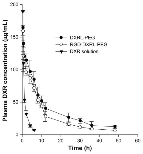 Figure 5 Plasma concentration versus time curves for DXR formulations in rats.Notes: DXR formulations were administered via tail vein injection at a dose of 5 mg/kg. Each datum point is the average of 3–5 animals and the error bar is the standard deviation.Abbreviations: DXR, doxorubicin; DXRL-PEG, DXR-loaded PEGylated liposomes; RGD-DXRL-PEG, cRGD-modified DXRL-PEG.