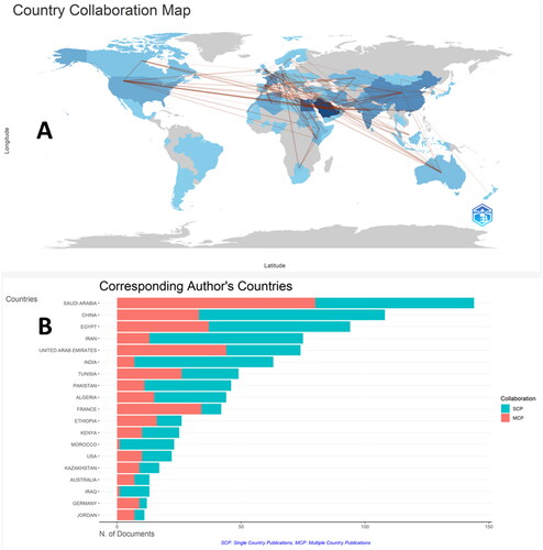 Figure 4. The collaborative research effort of nations interested in CMUR. 4 A: Offers a general picture of collaboration, where the country’s activity in terms of the quantity of international joint research projects is correlated with the intensity of the blue hue. lines indicate the number of collaborative research projects. For all nations, Figure 4(B) distinguishes between independent (SCP) and cooperative (MCP) scientific publishing. Figure 4(A,B) were generated using the BibTex file in the Bibliometrix application.