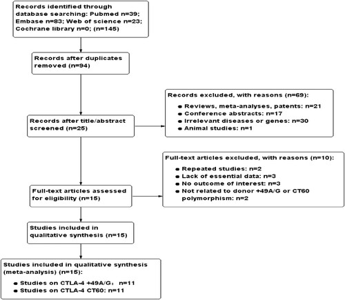 Figure 1. Flow diagram for study selection according to PRISMA.