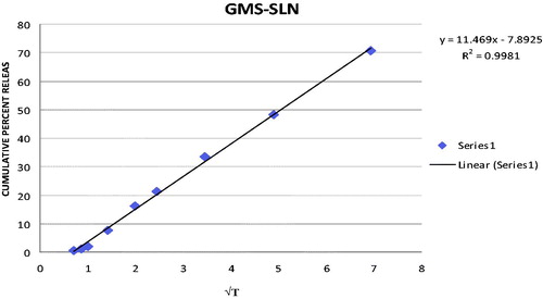Figure 5. Higuchi’s plot for GMS-SLN.