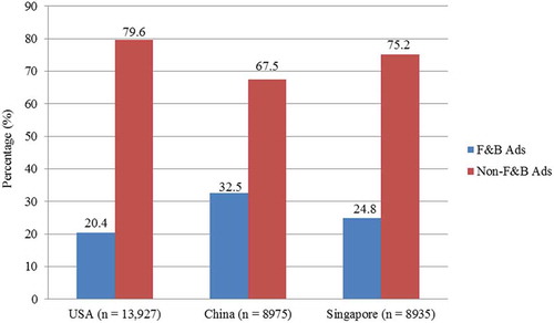 Figure 1. Comparison of F&B and non-F&B ads in the United States, China, and Singapore. F&B = food and beverage