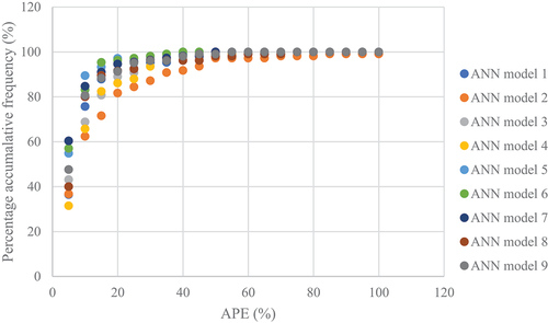 Figure 6. Percentage accumulative frequency vs. APE for the nine ANN model of the second analysis.