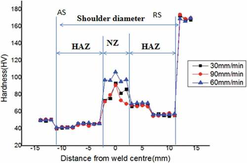 Figure 7. Hardness profile showing various zones at varying welding speed for TT