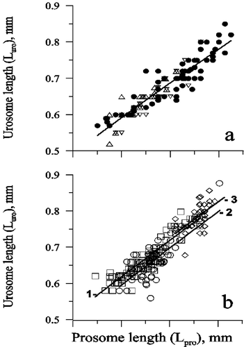 Figure 5 Urosome length plotted against prosome length in Calanus euxinus females (a) collected in the Black Sea (•) in deep and shallow water and reared in the laboratory, in the Marmara Sea (▵) and Izmit Bay (▿) during winter–spring period, and Calanus helgolandicus females (b) from the North Atlantic (□, 1), Mediterranean Sea (○, 2) and Black Sea (⋄, 3) according to the results of Fleminger and Hulsemann (Citation1987).