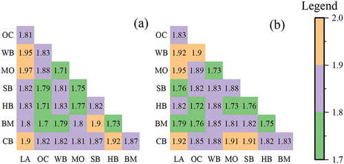 Figure 4. Spectral separability analysis of the eight forest compositions based on the J-M distance. (a) separability of samples collected in 2007; (b) the separability of samples collected in 2018. Note: LA: larch forests; OC: other coniferous forests; WB: white birch forests; MO: Mongolian oak forests; SB: soft broadleaf forests; HB: hard broadleaf forests; BM: mixed broadleaf forests; CB: mixed coniferous-broadleaf forests.