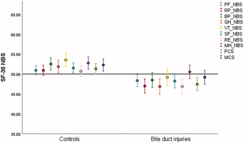 Figure 1. SF-36 norm-based scores (SF-36 NBS). Controls (cholecystectomy without bile duct injury) (n = 192); BDI (bile duct injury) (n = 155). Mean 50, SD 10, error bars with 95% CI. Subscales presented in the following order: PF (physical function); RP (role physical); BP (bodily pain); GH (general health); VT (vitality); SF (social function); RE (role emotional); MH (mental health); PCS (physical composite score); MCS (mental composite score).