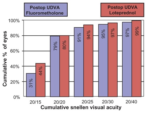 Figure 2 Uncorrected distance visual acuity represented for fluorometholone versus loteprednol at conclusion of study.